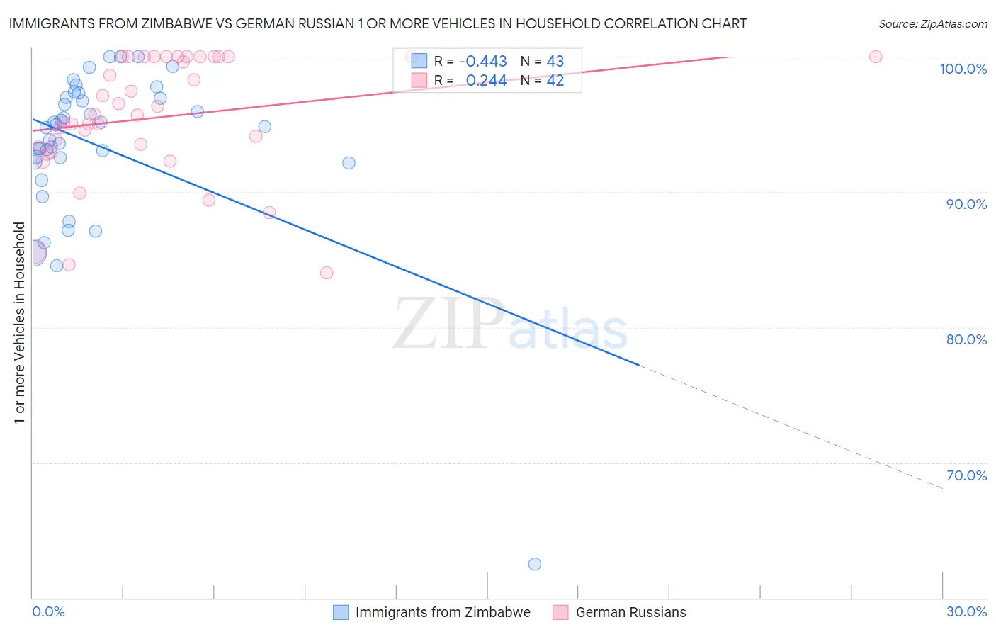 Immigrants from Zimbabwe vs German Russian 1 or more Vehicles in Household