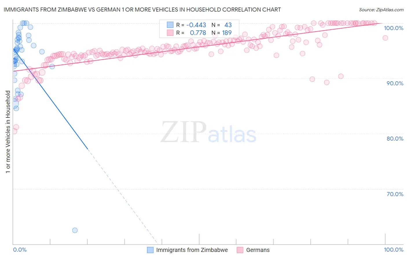 Immigrants from Zimbabwe vs German 1 or more Vehicles in Household