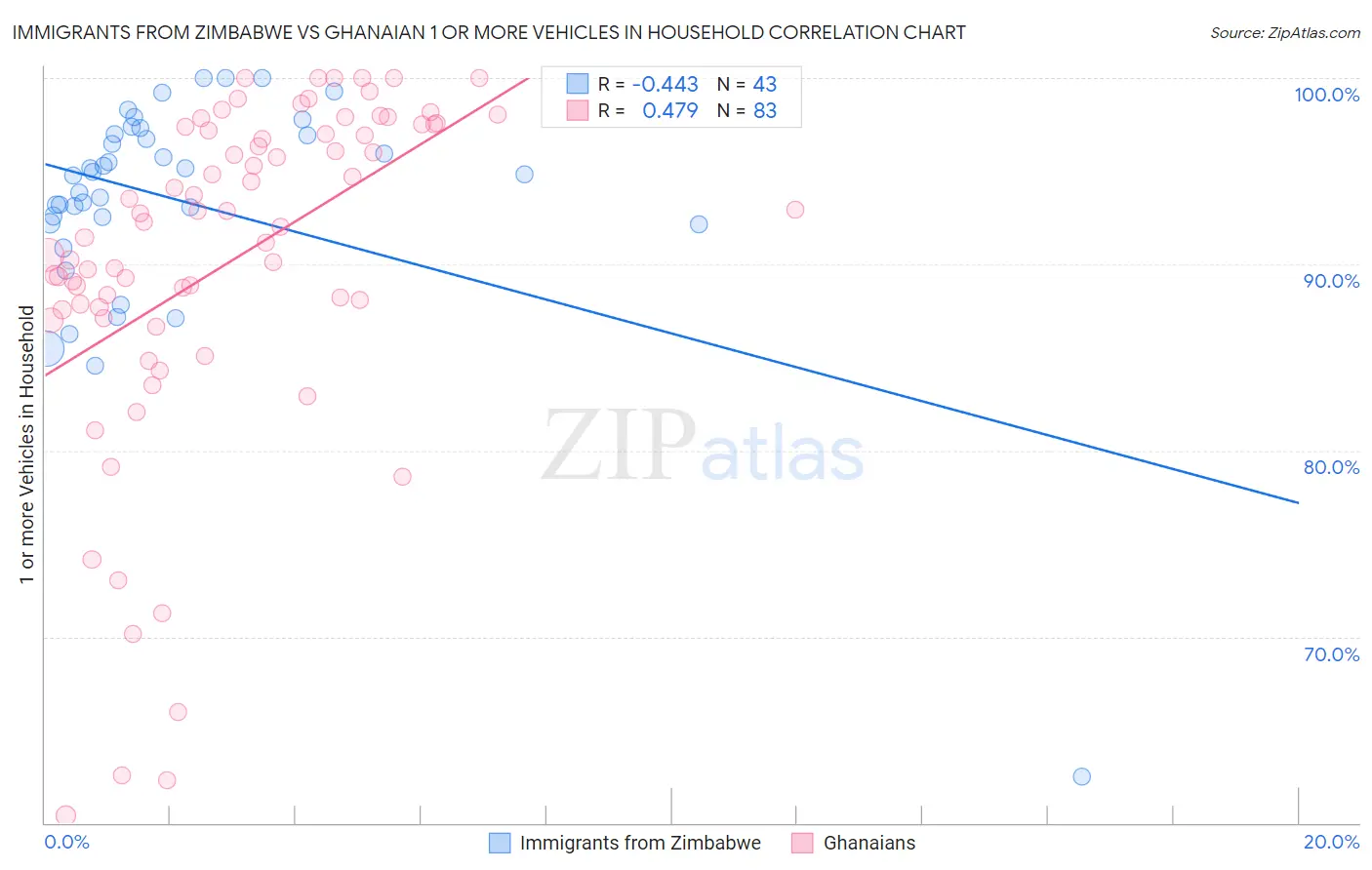 Immigrants from Zimbabwe vs Ghanaian 1 or more Vehicles in Household