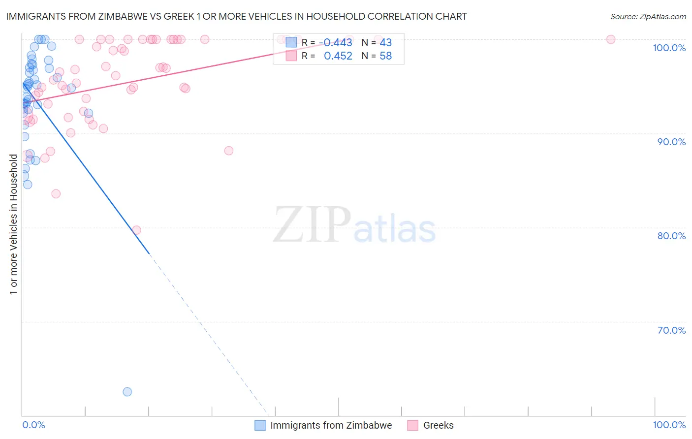 Immigrants from Zimbabwe vs Greek 1 or more Vehicles in Household