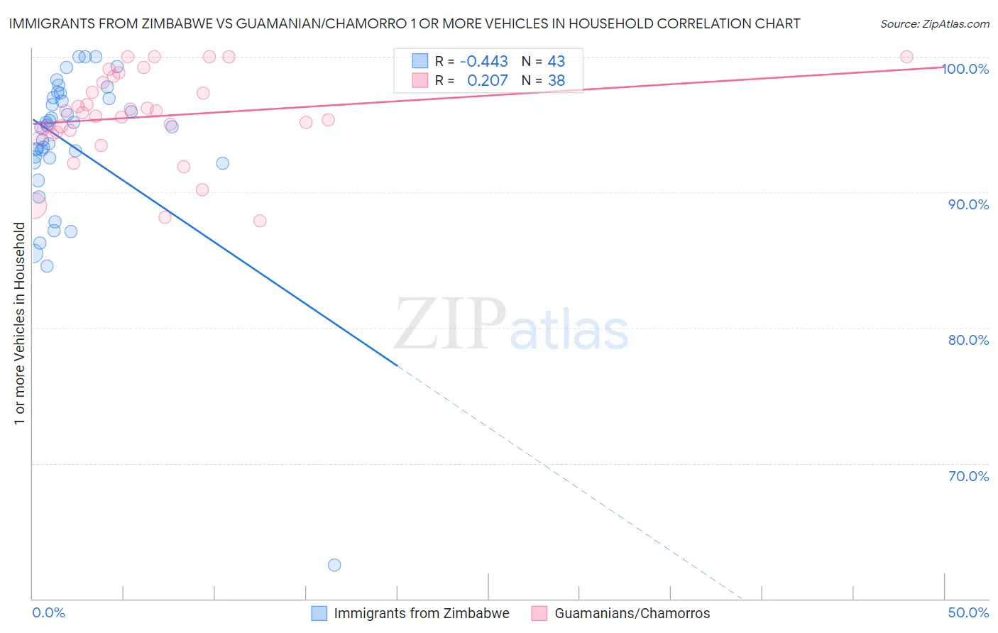 Immigrants from Zimbabwe vs Guamanian/Chamorro 1 or more Vehicles in Household