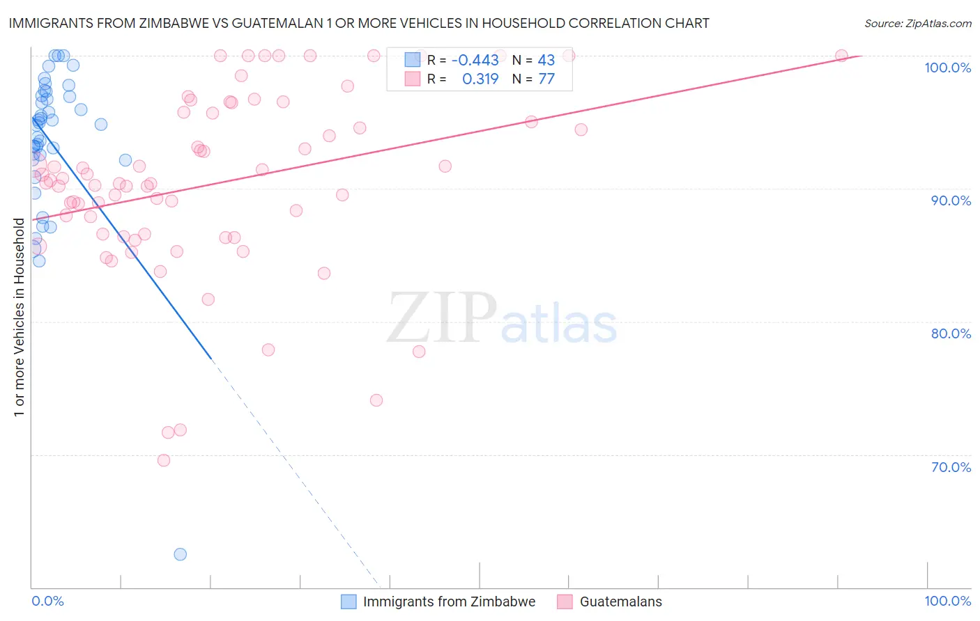 Immigrants from Zimbabwe vs Guatemalan 1 or more Vehicles in Household