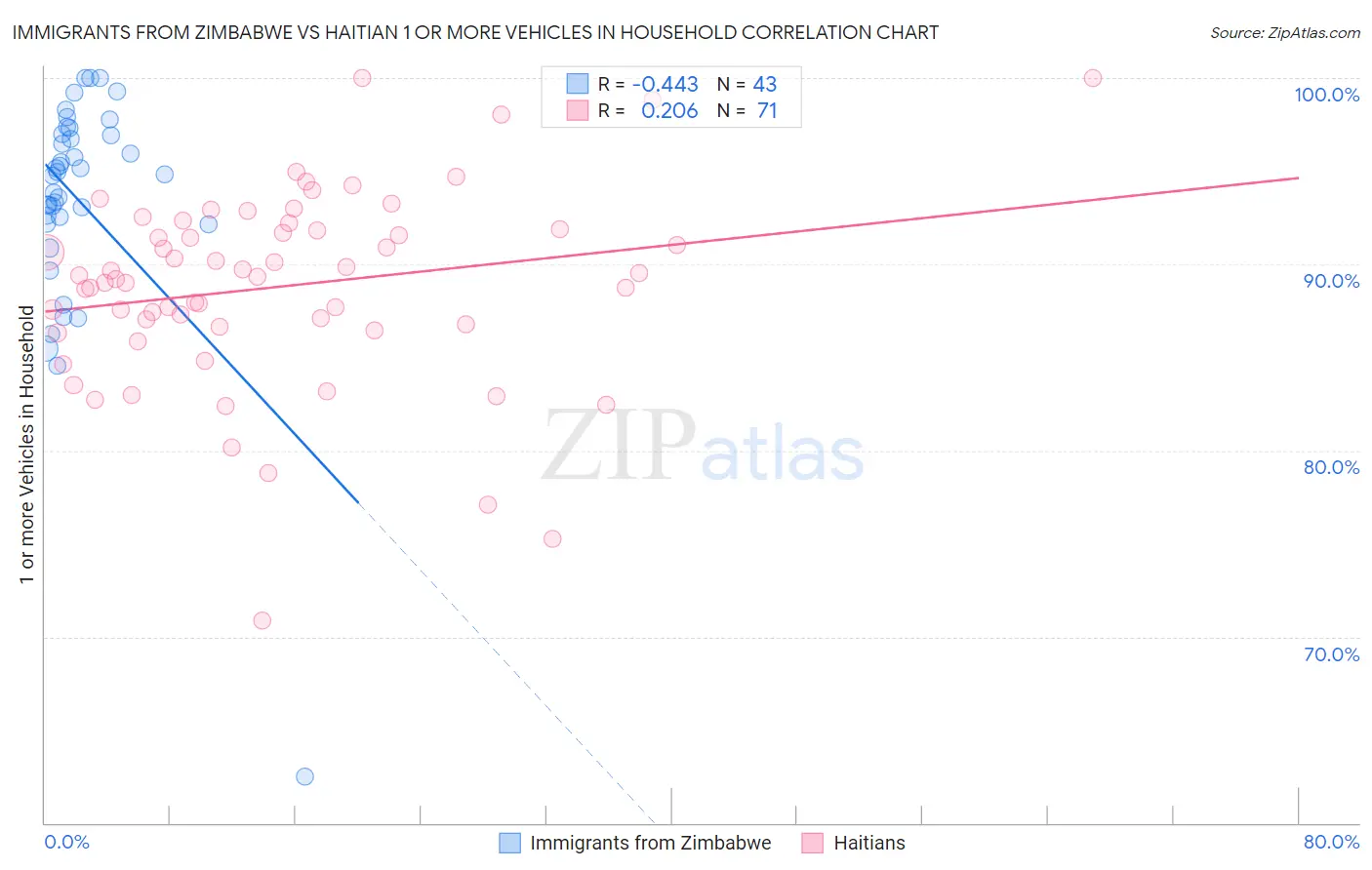 Immigrants from Zimbabwe vs Haitian 1 or more Vehicles in Household