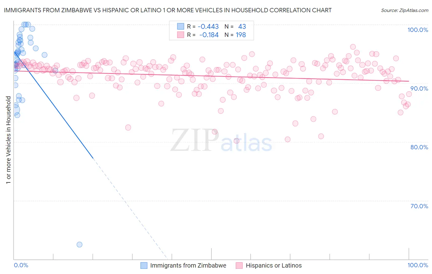 Immigrants from Zimbabwe vs Hispanic or Latino 1 or more Vehicles in Household