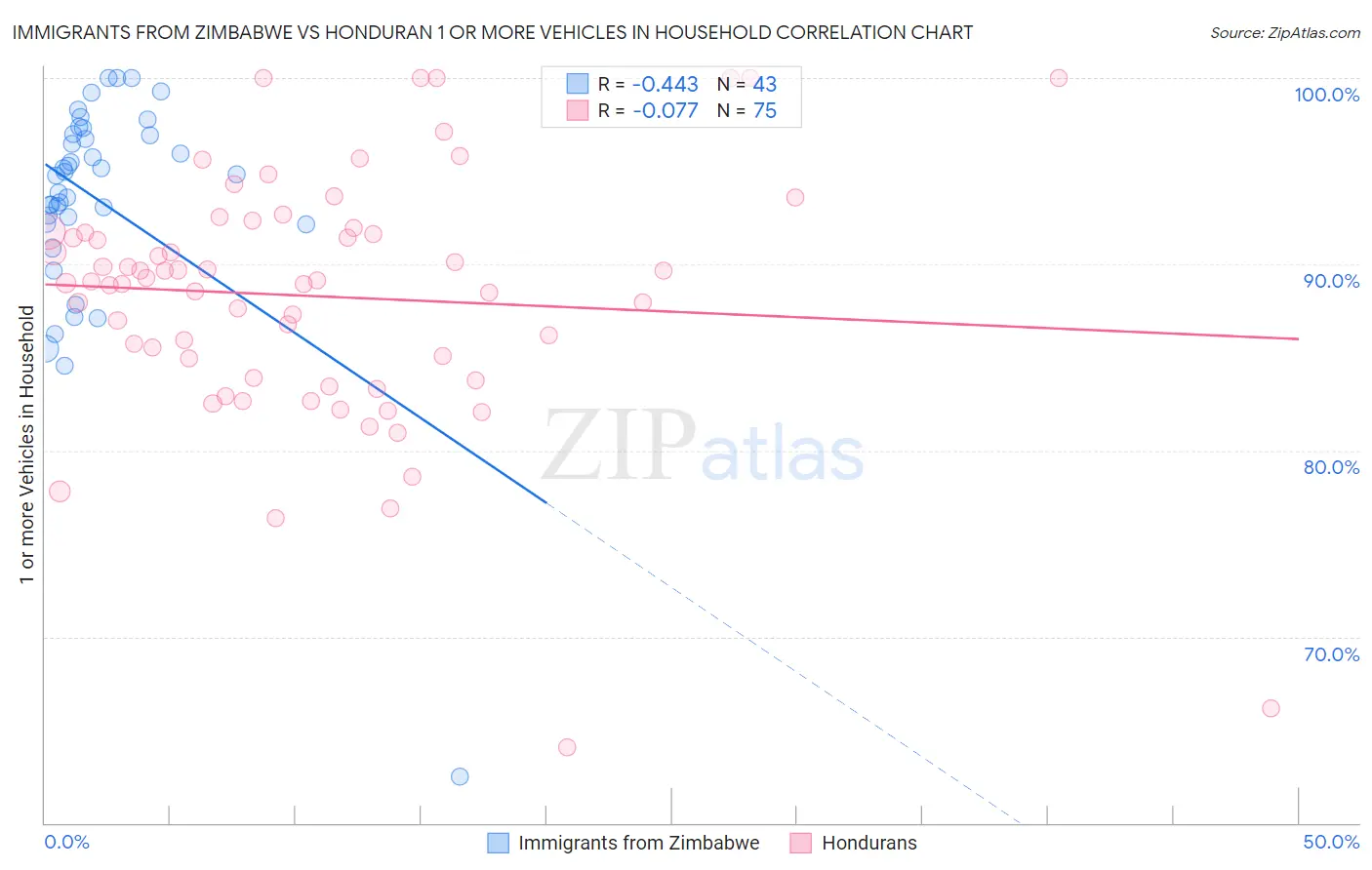 Immigrants from Zimbabwe vs Honduran 1 or more Vehicles in Household