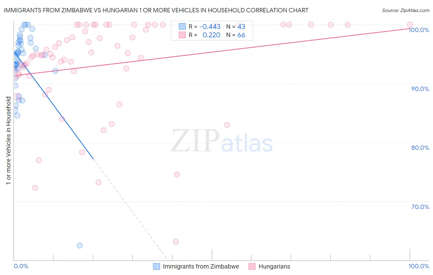 Immigrants from Zimbabwe vs Hungarian 1 or more Vehicles in Household