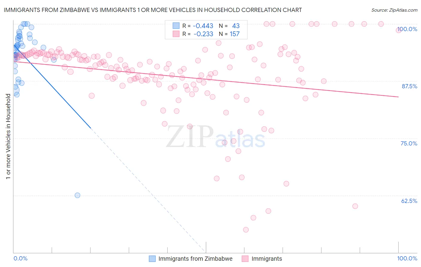 Immigrants from Zimbabwe vs Immigrants 1 or more Vehicles in Household