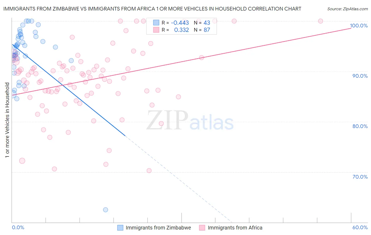 Immigrants from Zimbabwe vs Immigrants from Africa 1 or more Vehicles in Household