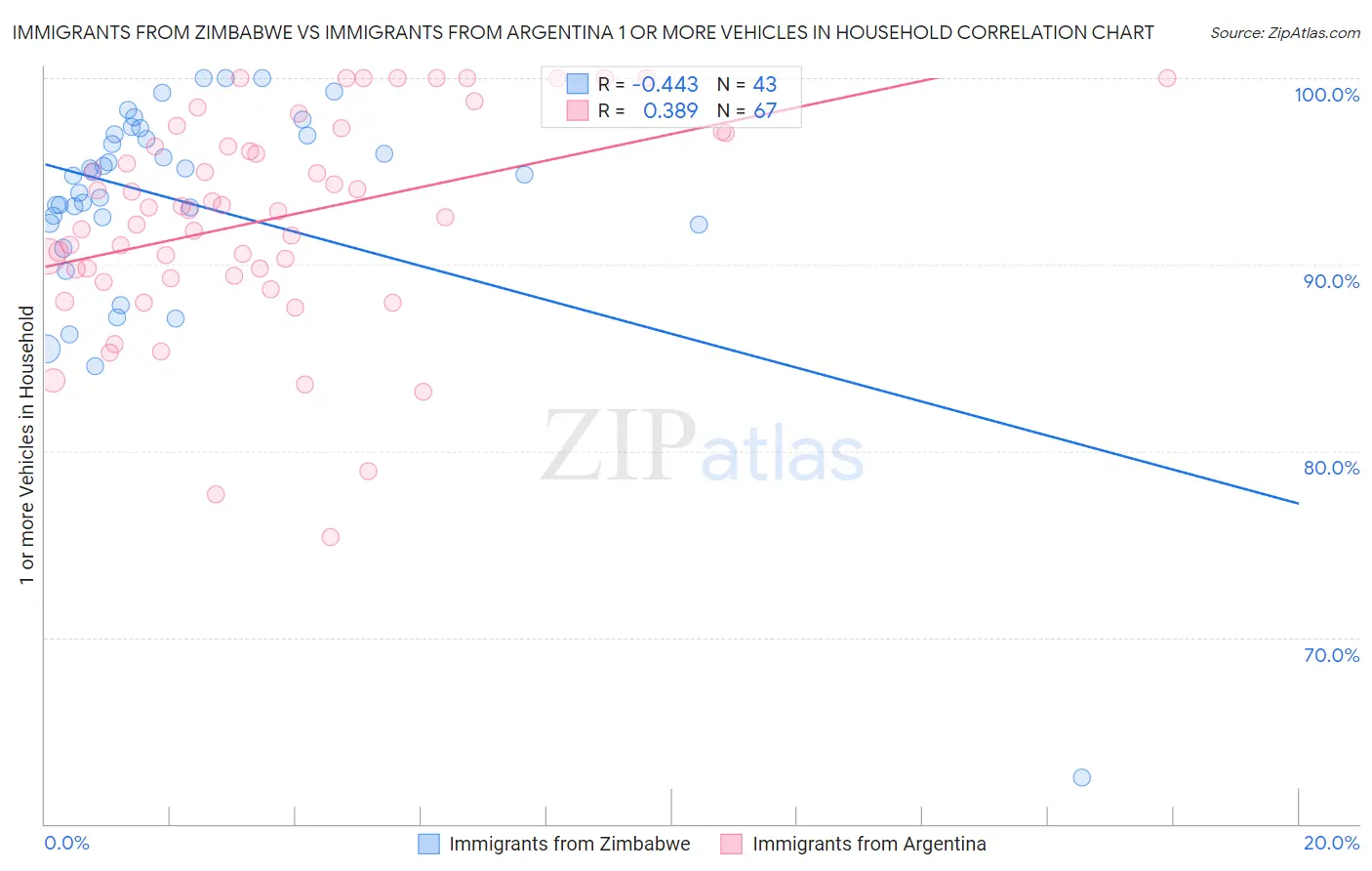 Immigrants from Zimbabwe vs Immigrants from Argentina 1 or more Vehicles in Household