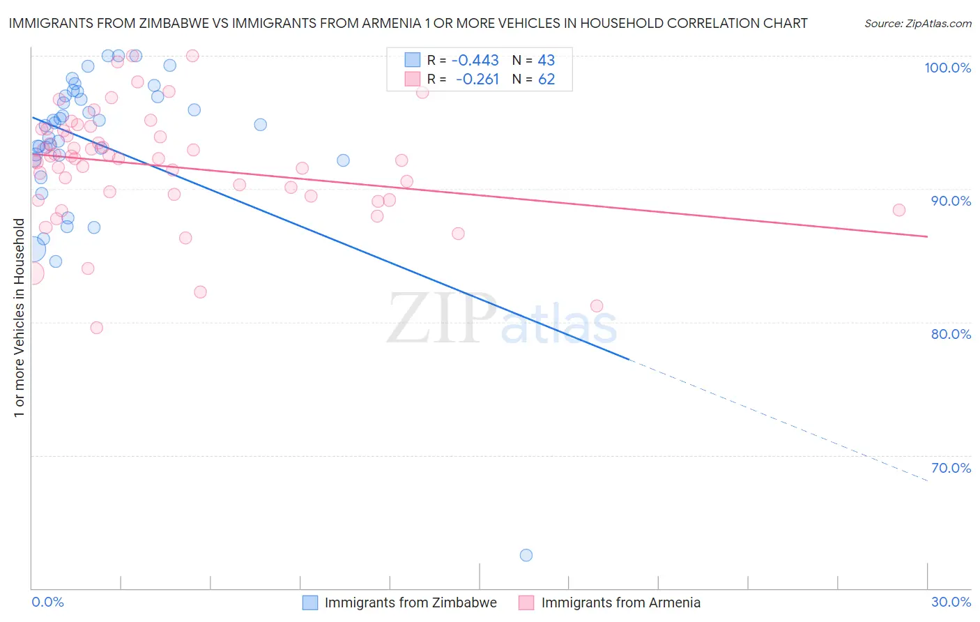 Immigrants from Zimbabwe vs Immigrants from Armenia 1 or more Vehicles in Household