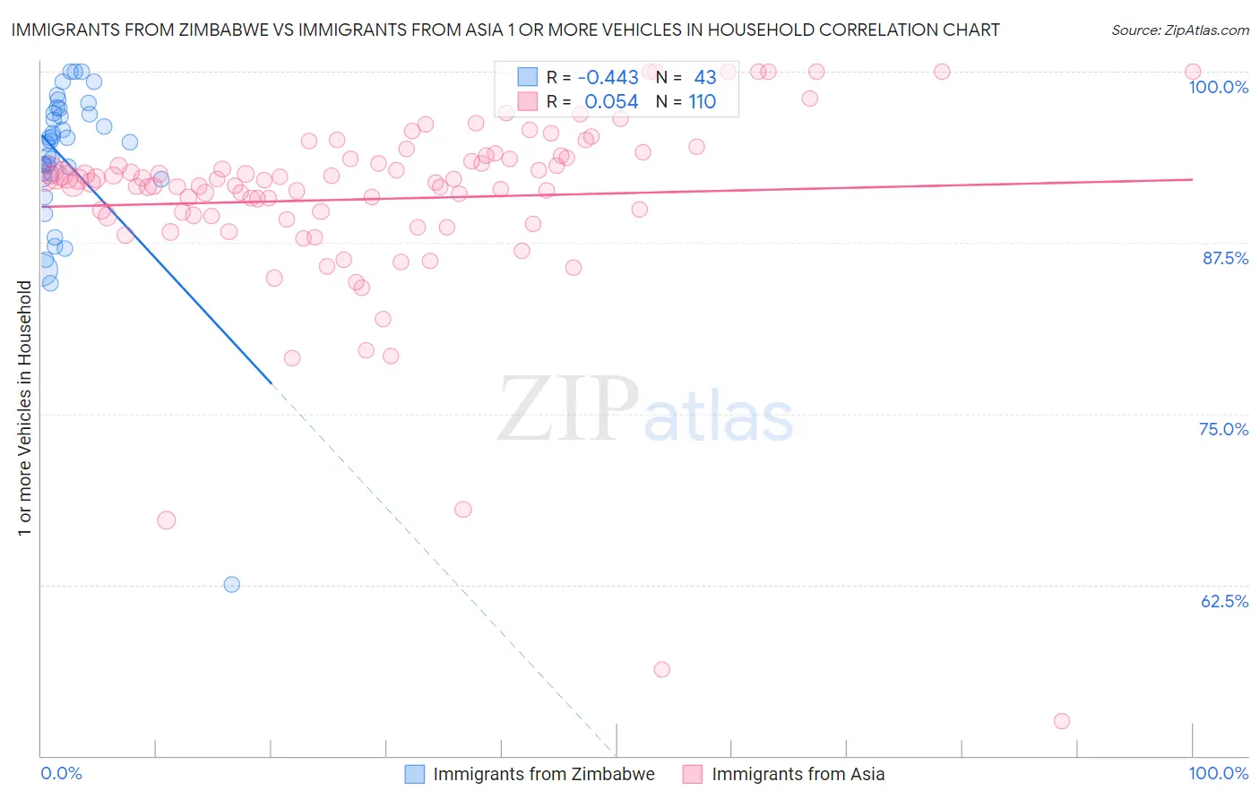 Immigrants from Zimbabwe vs Immigrants from Asia 1 or more Vehicles in Household
