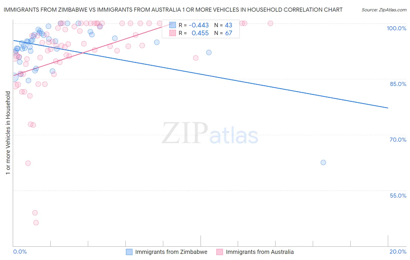 Immigrants from Zimbabwe vs Immigrants from Australia 1 or more Vehicles in Household
