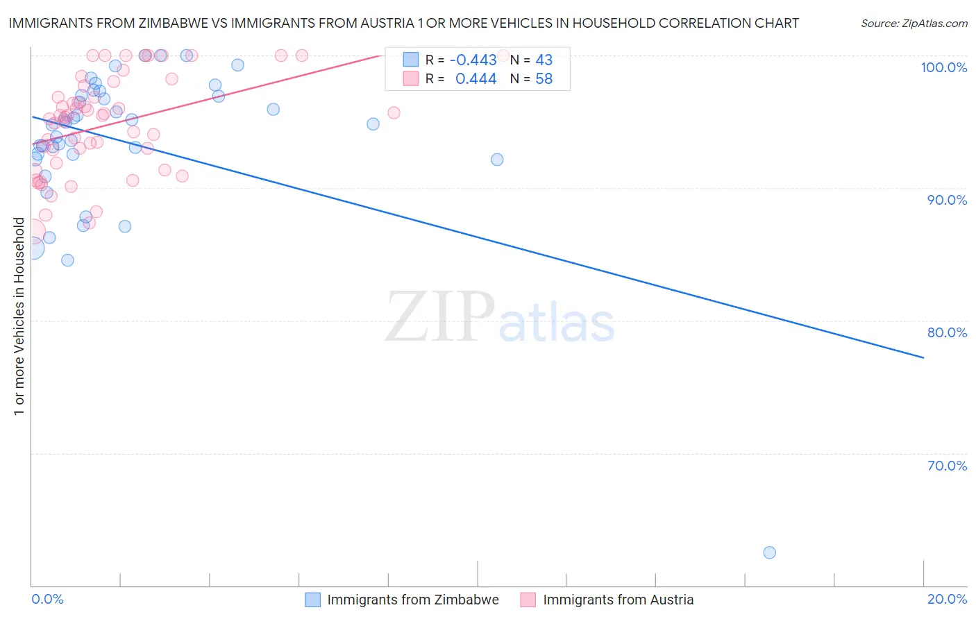 Immigrants from Zimbabwe vs Immigrants from Austria 1 or more Vehicles in Household