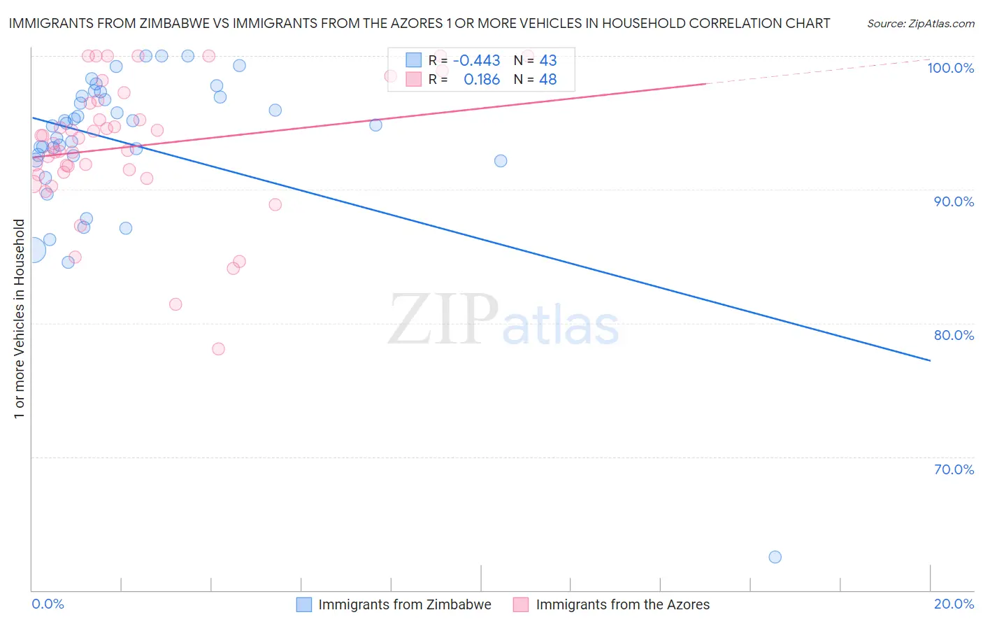 Immigrants from Zimbabwe vs Immigrants from the Azores 1 or more Vehicles in Household