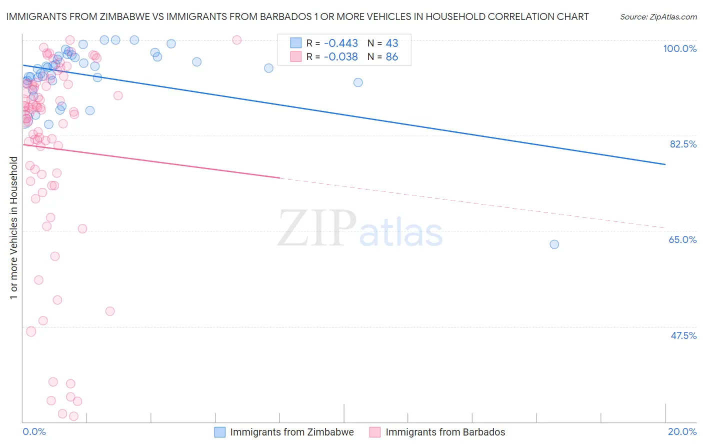 Immigrants from Zimbabwe vs Immigrants from Barbados 1 or more Vehicles in Household