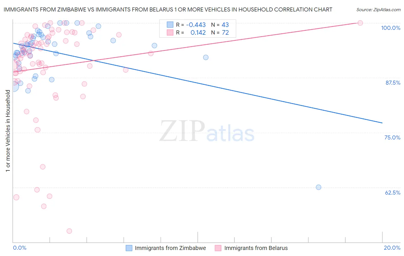 Immigrants from Zimbabwe vs Immigrants from Belarus 1 or more Vehicles in Household