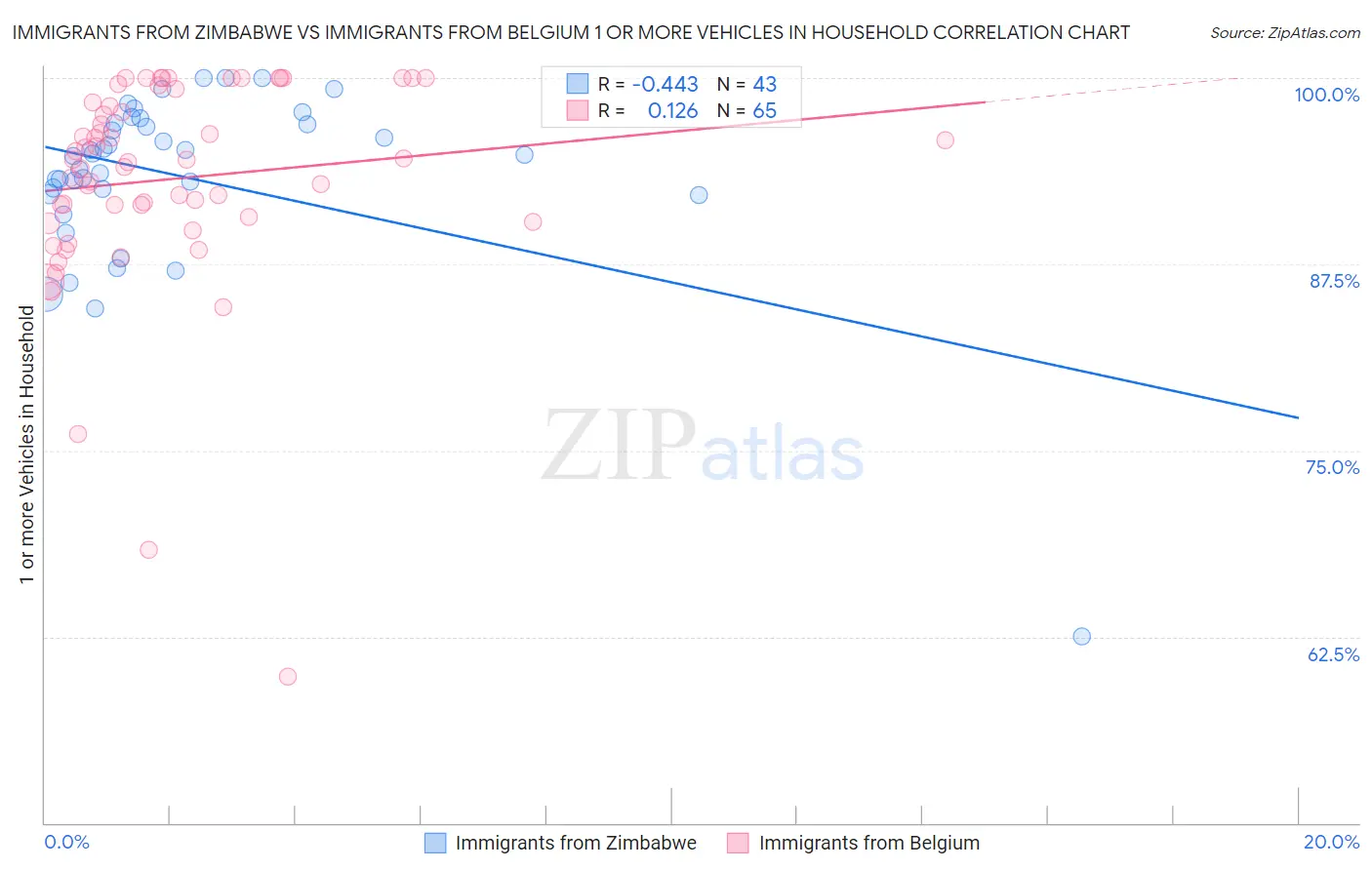 Immigrants from Zimbabwe vs Immigrants from Belgium 1 or more Vehicles in Household