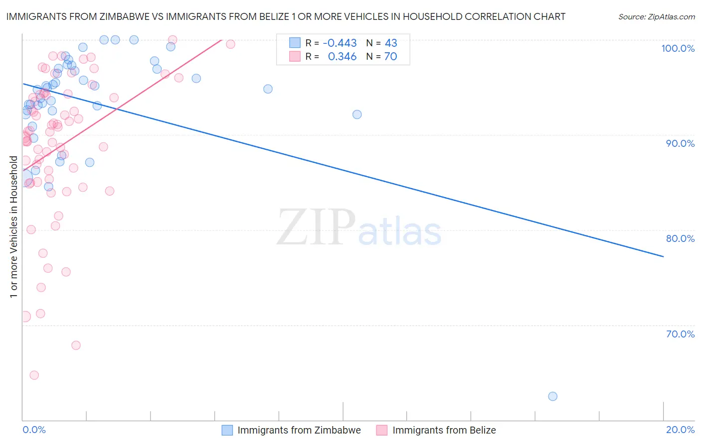 Immigrants from Zimbabwe vs Immigrants from Belize 1 or more Vehicles in Household