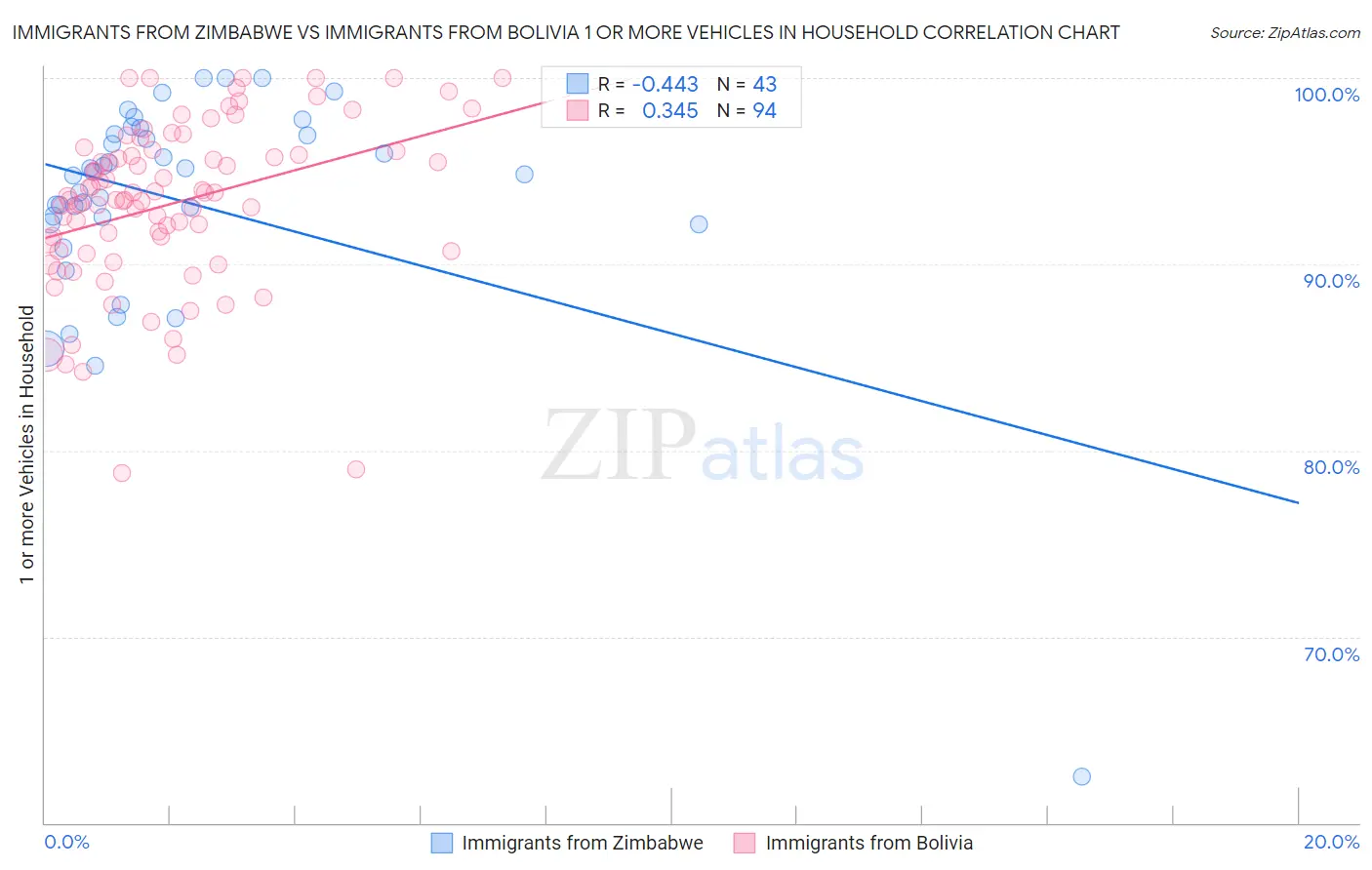 Immigrants from Zimbabwe vs Immigrants from Bolivia 1 or more Vehicles in Household