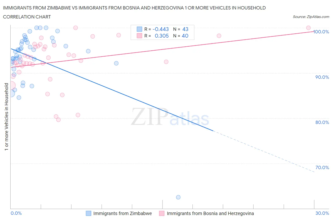 Immigrants from Zimbabwe vs Immigrants from Bosnia and Herzegovina 1 or more Vehicles in Household