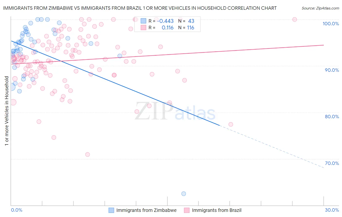 Immigrants from Zimbabwe vs Immigrants from Brazil 1 or more Vehicles in Household