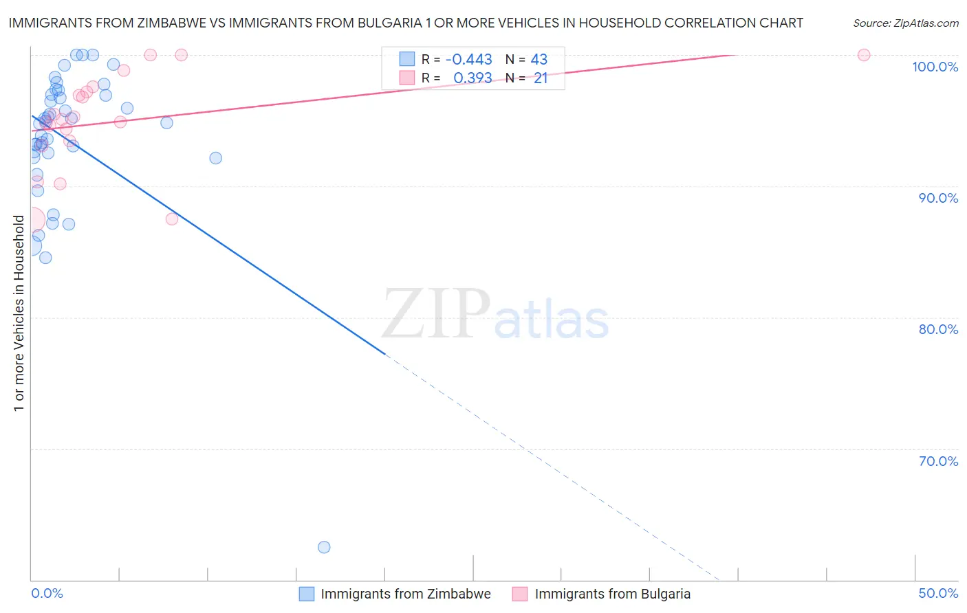 Immigrants from Zimbabwe vs Immigrants from Bulgaria 1 or more Vehicles in Household