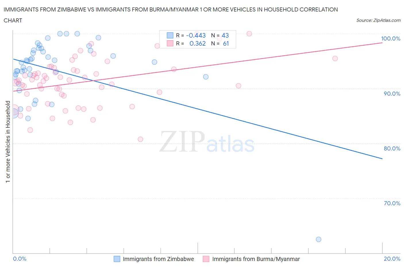 Immigrants from Zimbabwe vs Immigrants from Burma/Myanmar 1 or more Vehicles in Household