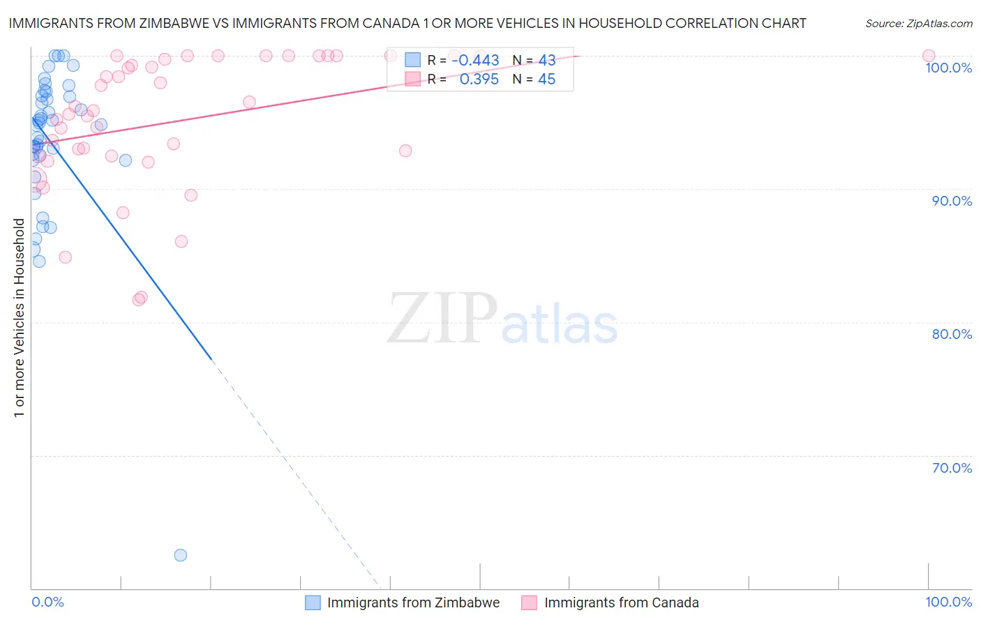 Immigrants from Zimbabwe vs Immigrants from Canada 1 or more Vehicles in Household