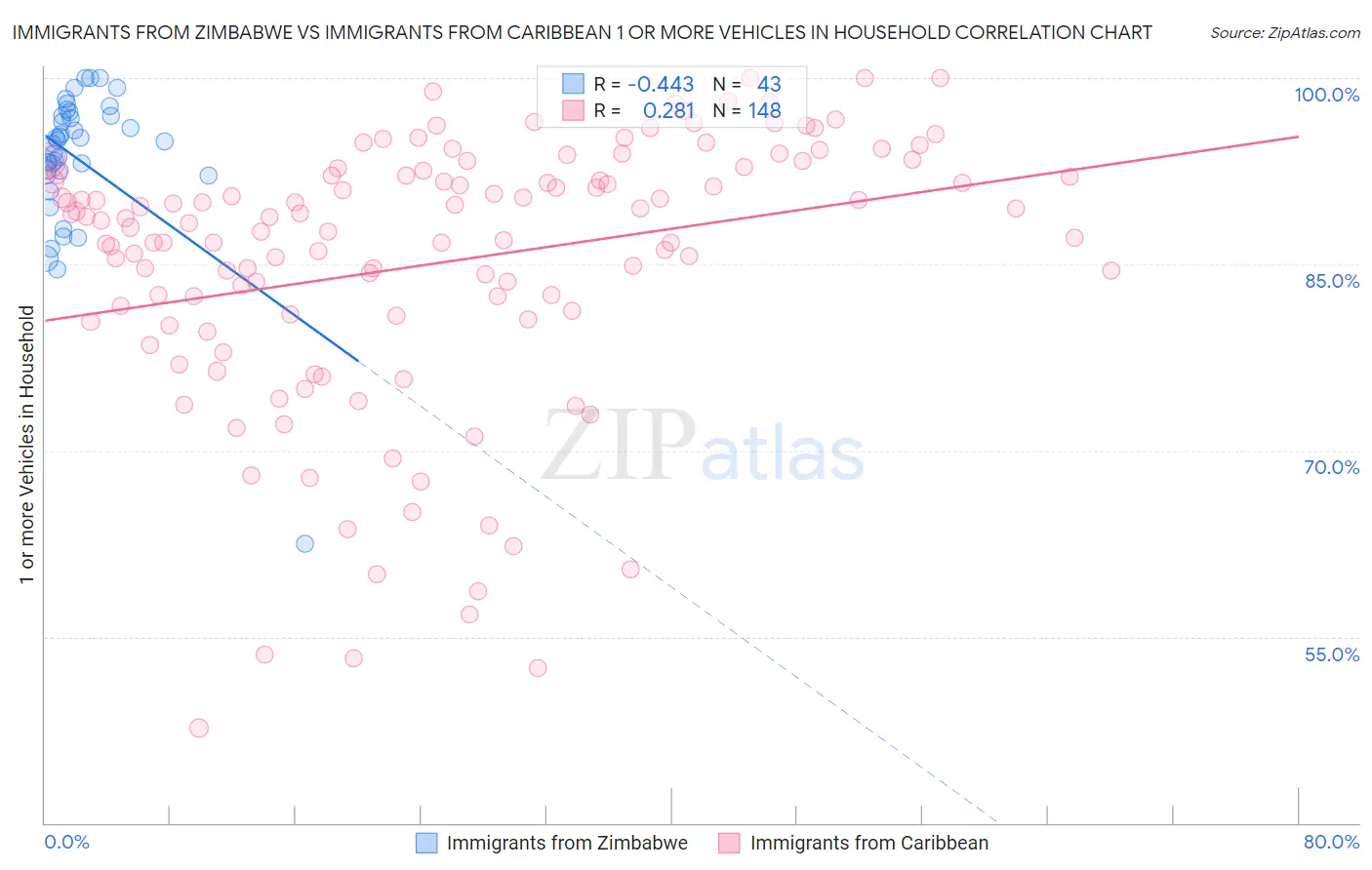 Immigrants from Zimbabwe vs Immigrants from Caribbean 1 or more Vehicles in Household