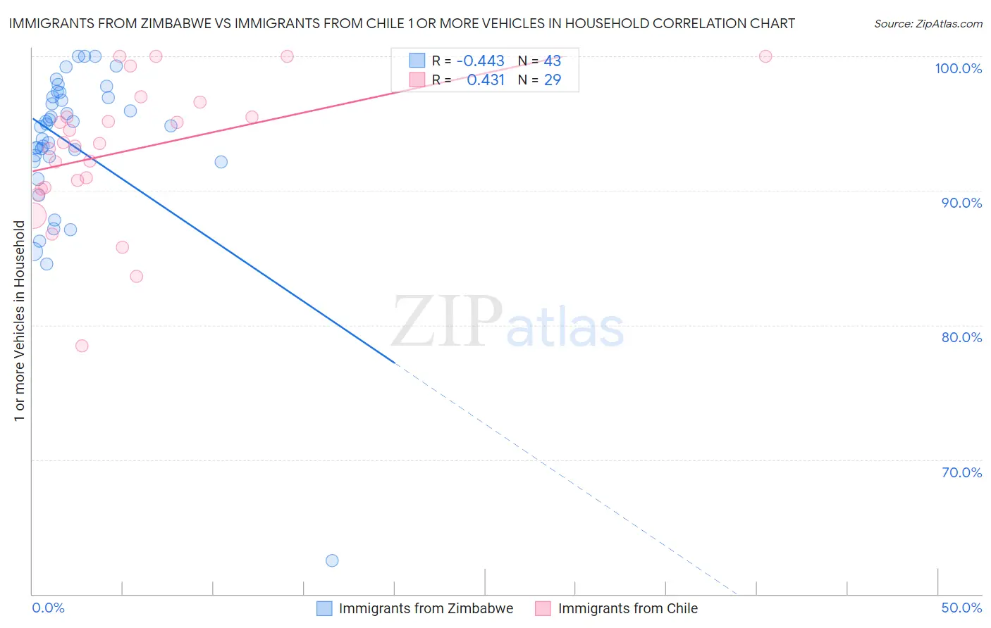 Immigrants from Zimbabwe vs Immigrants from Chile 1 or more Vehicles in Household