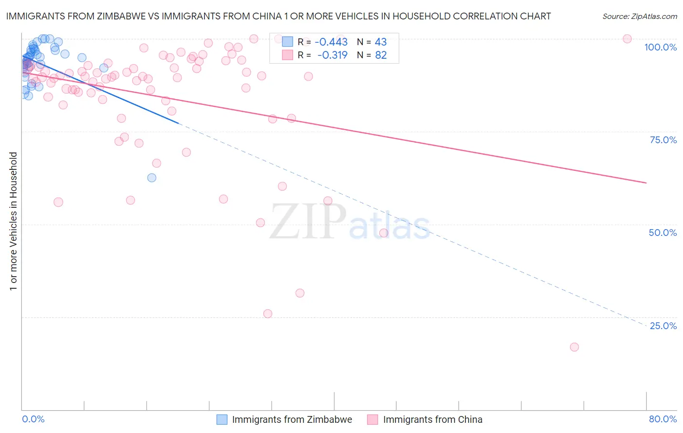 Immigrants from Zimbabwe vs Immigrants from China 1 or more Vehicles in Household