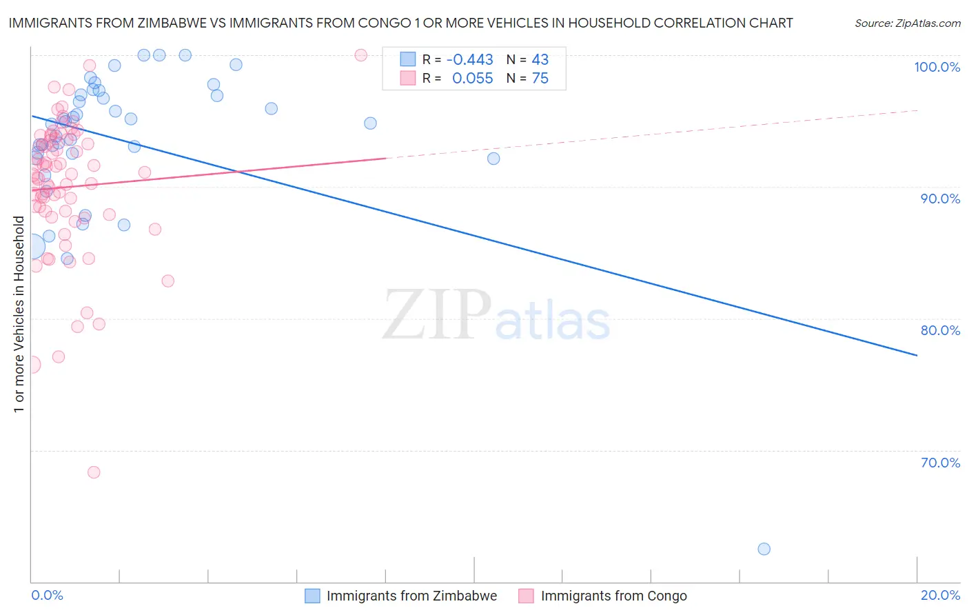 Immigrants from Zimbabwe vs Immigrants from Congo 1 or more Vehicles in Household