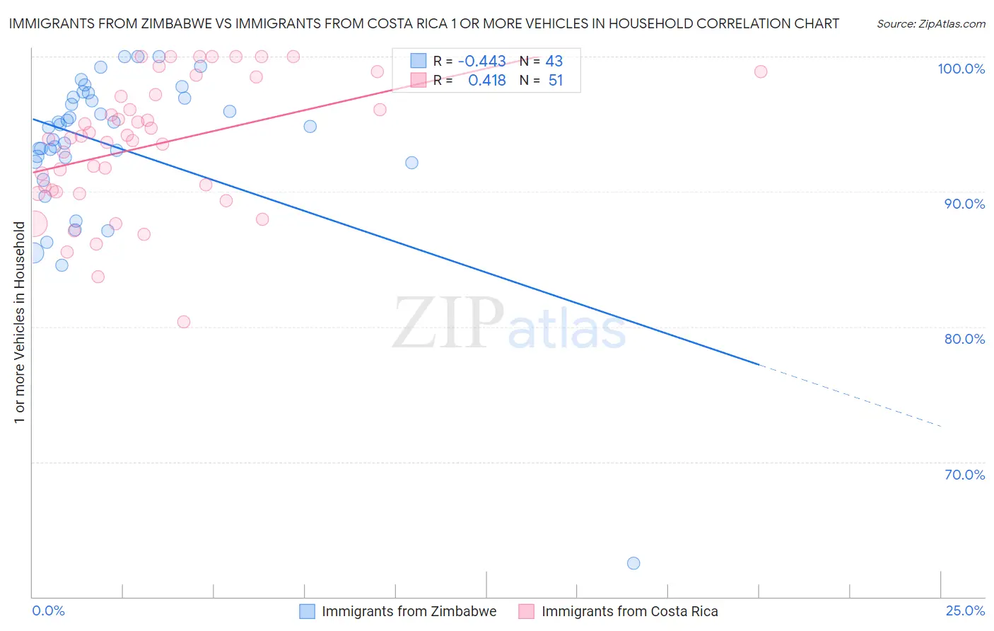 Immigrants from Zimbabwe vs Immigrants from Costa Rica 1 or more Vehicles in Household