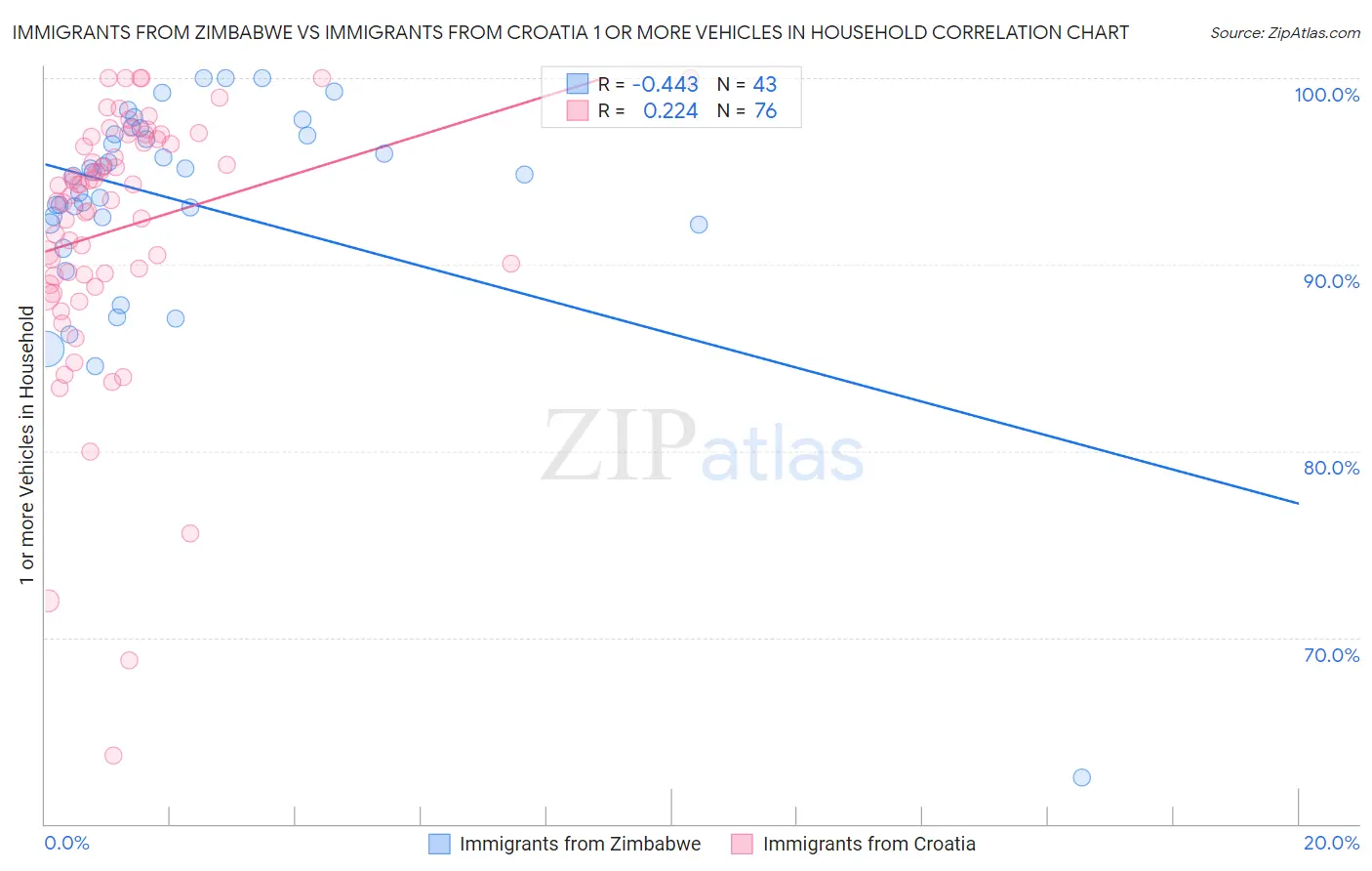 Immigrants from Zimbabwe vs Immigrants from Croatia 1 or more Vehicles in Household
