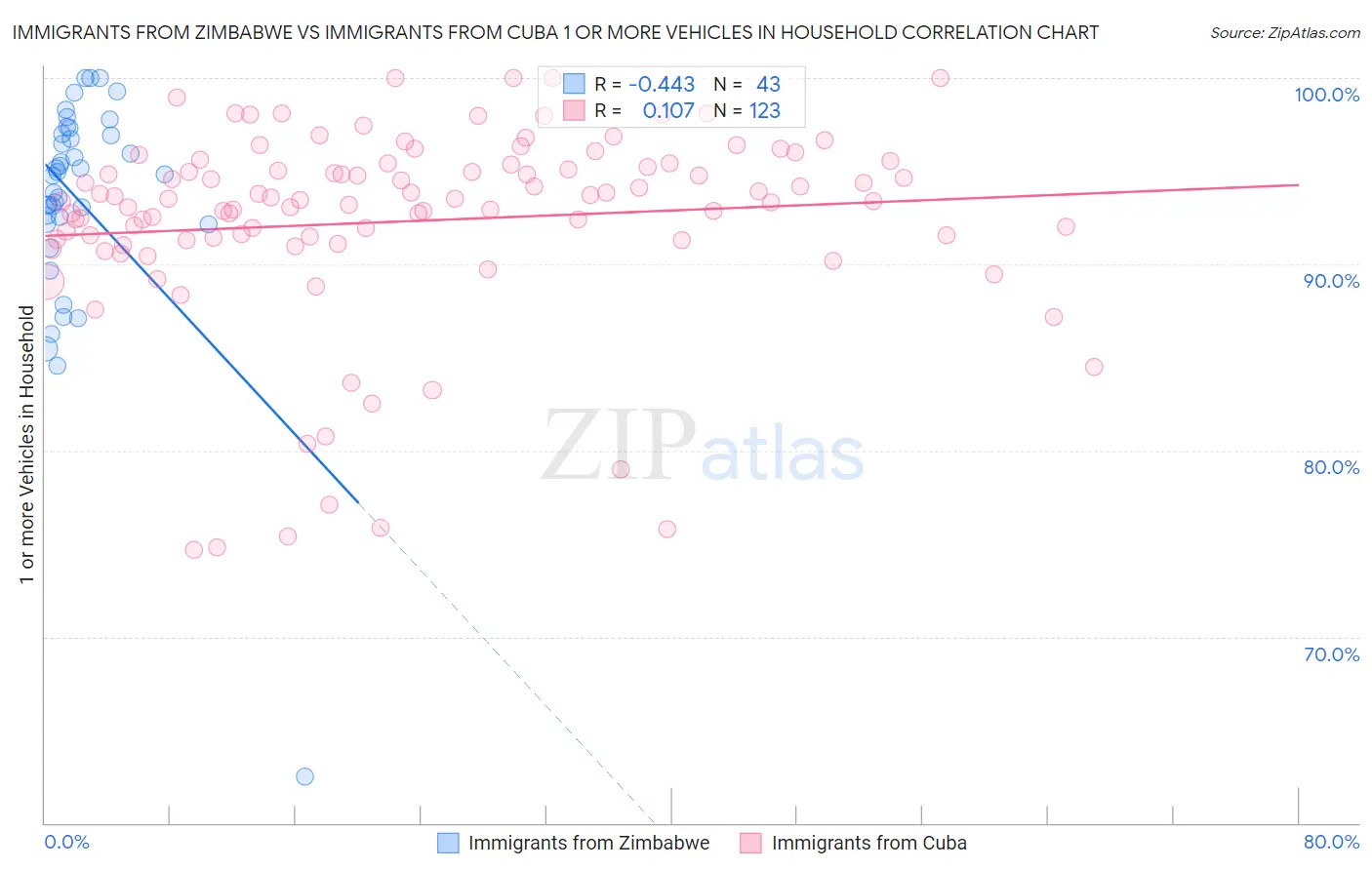 Immigrants from Zimbabwe vs Immigrants from Cuba 1 or more Vehicles in Household