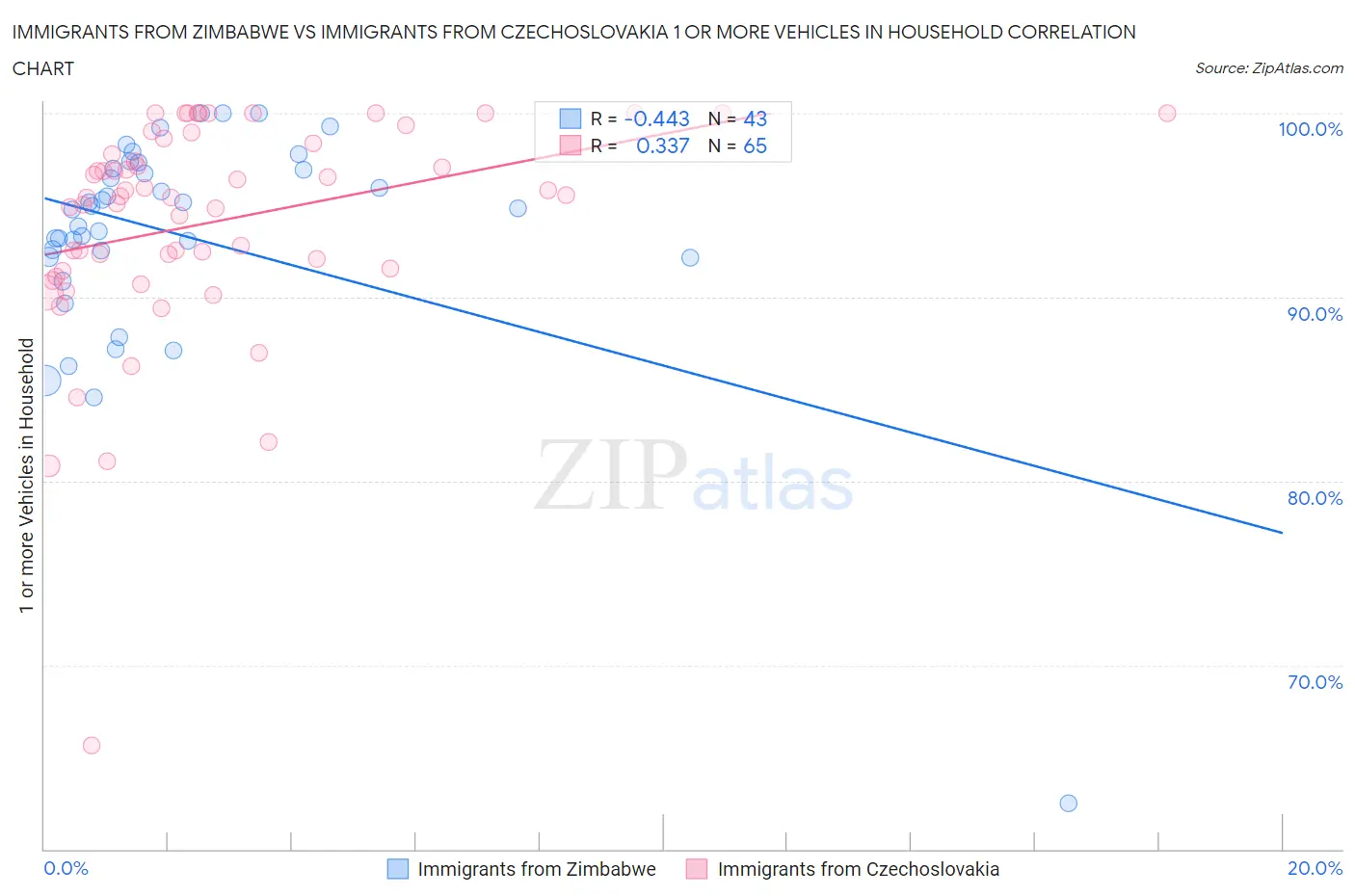 Immigrants from Zimbabwe vs Immigrants from Czechoslovakia 1 or more Vehicles in Household