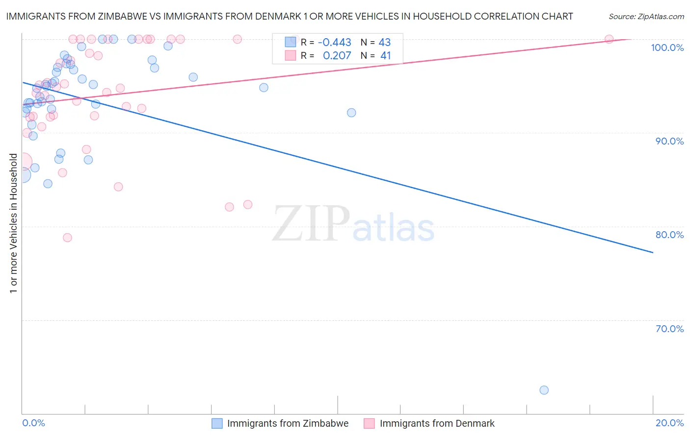 Immigrants from Zimbabwe vs Immigrants from Denmark 1 or more Vehicles in Household