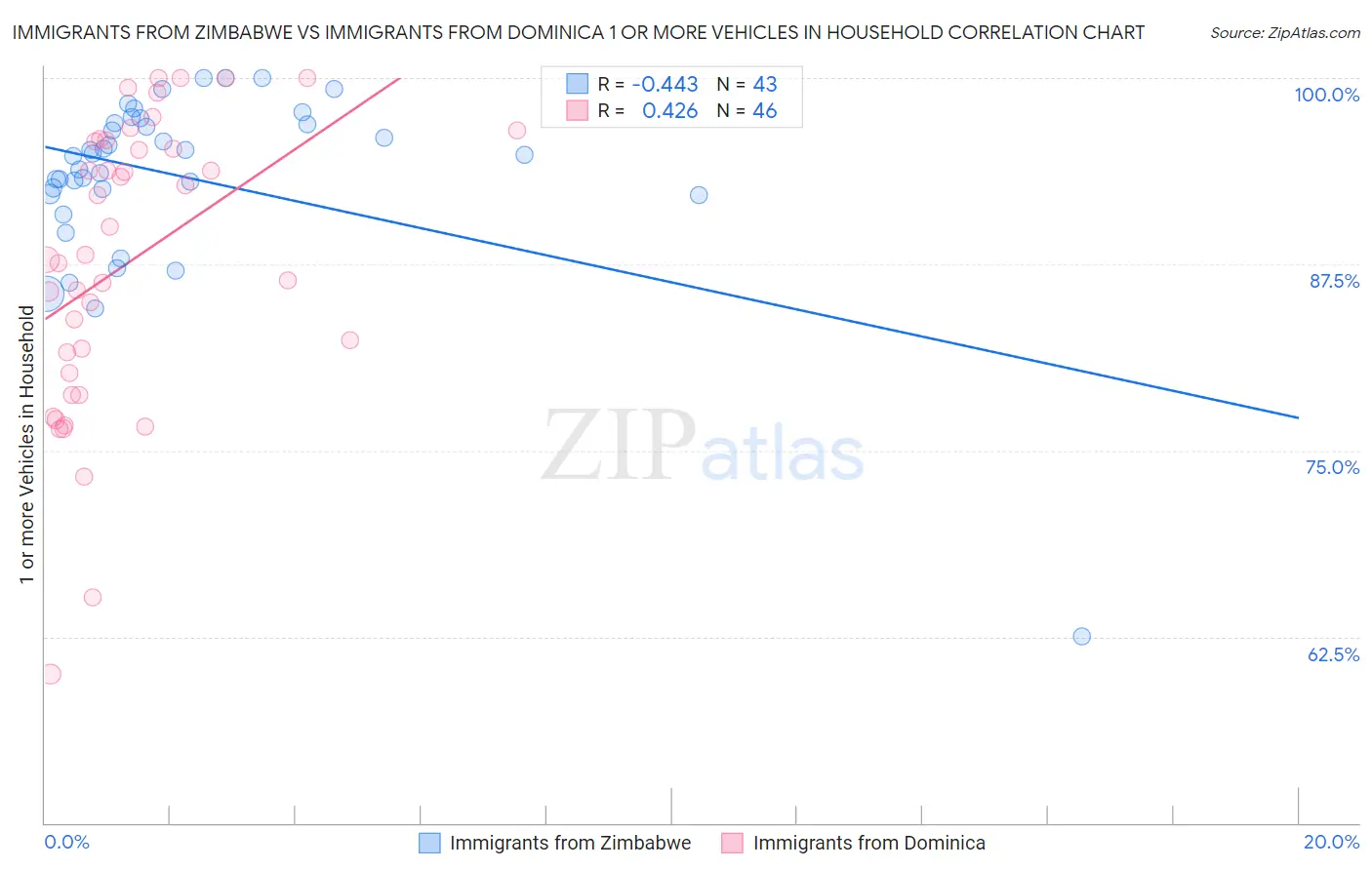 Immigrants from Zimbabwe vs Immigrants from Dominica 1 or more Vehicles in Household