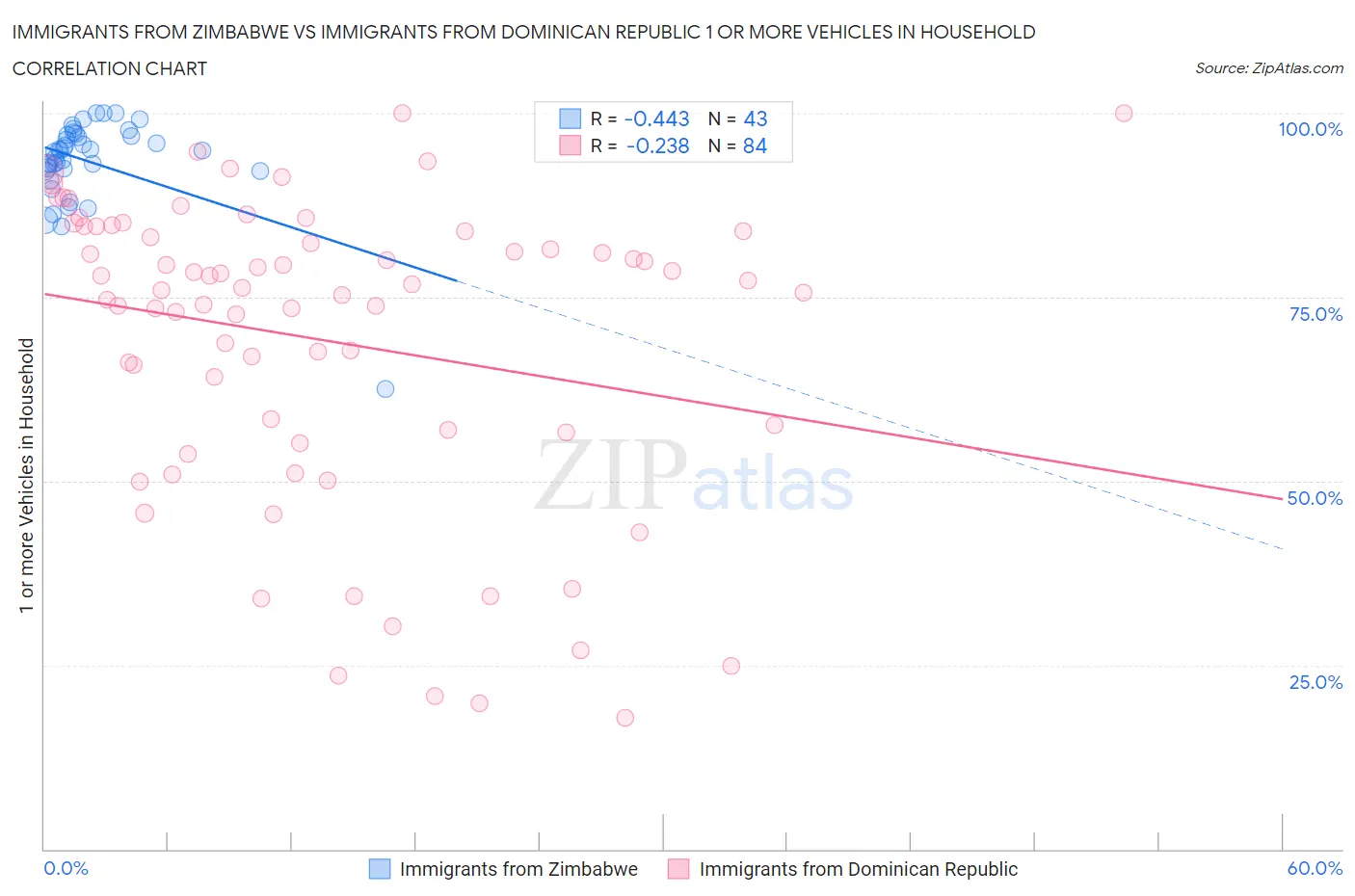 Immigrants from Zimbabwe vs Immigrants from Dominican Republic 1 or more Vehicles in Household