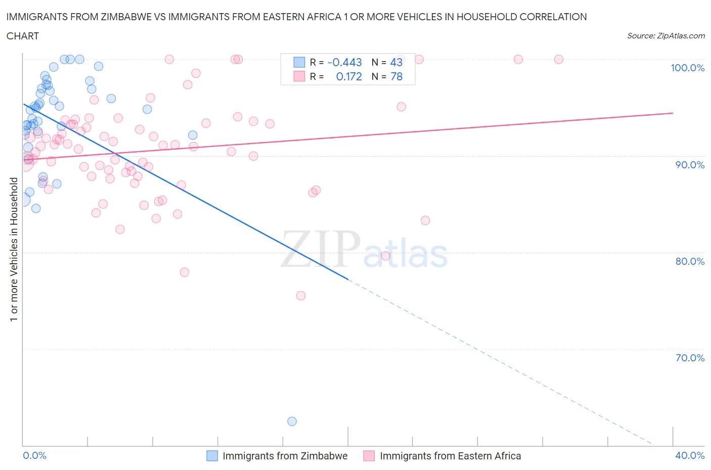 Immigrants from Zimbabwe vs Immigrants from Eastern Africa 1 or more Vehicles in Household