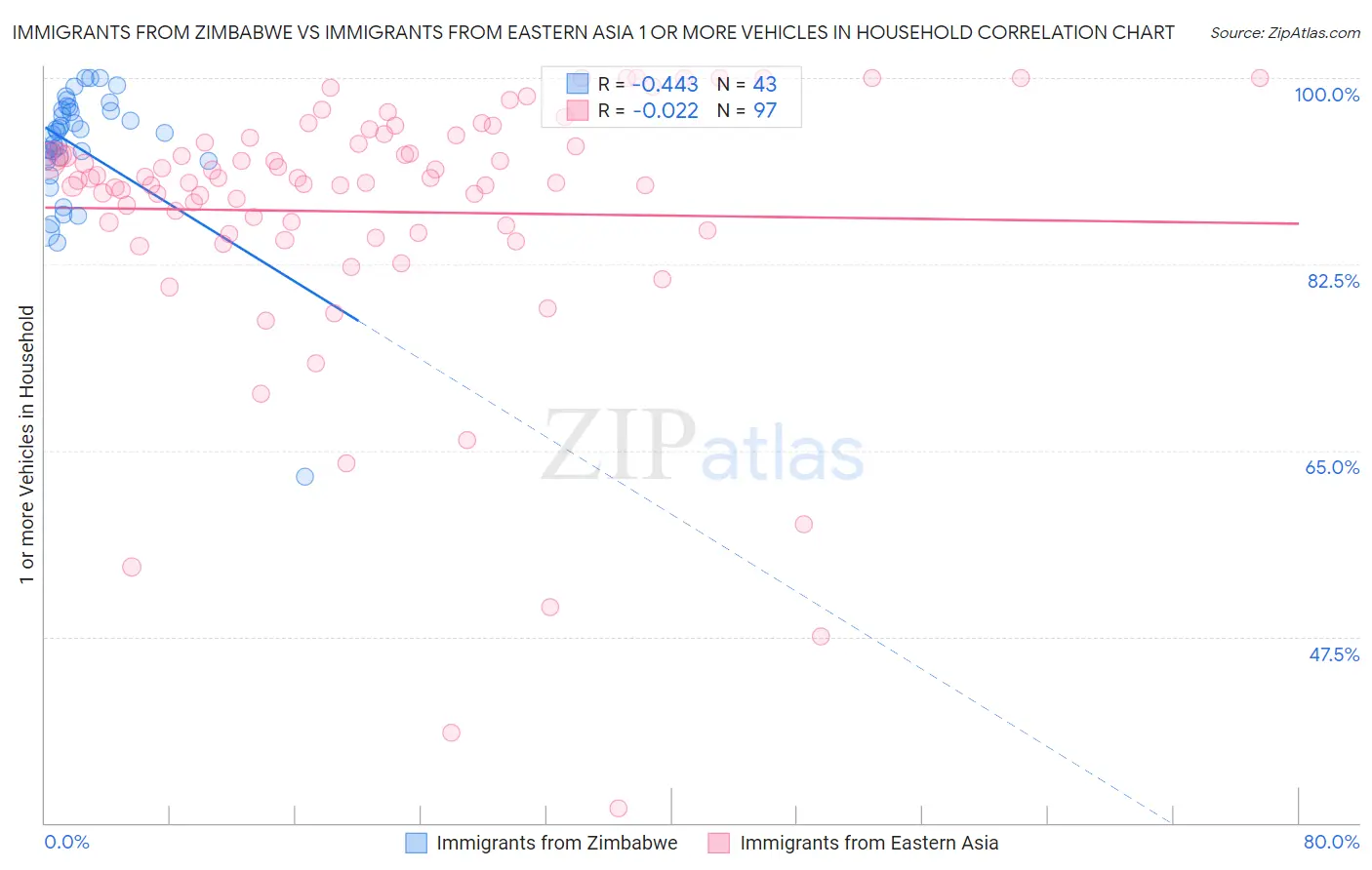 Immigrants from Zimbabwe vs Immigrants from Eastern Asia 1 or more Vehicles in Household