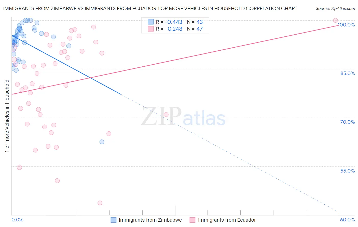 Immigrants from Zimbabwe vs Immigrants from Ecuador 1 or more Vehicles in Household