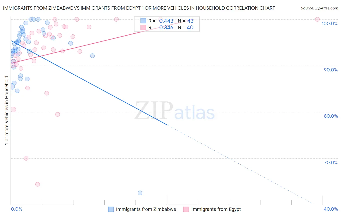 Immigrants from Zimbabwe vs Immigrants from Egypt 1 or more Vehicles in Household
