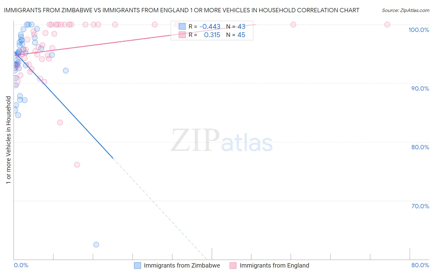 Immigrants from Zimbabwe vs Immigrants from England 1 or more Vehicles in Household