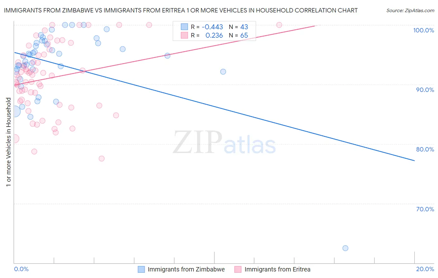 Immigrants from Zimbabwe vs Immigrants from Eritrea 1 or more Vehicles in Household