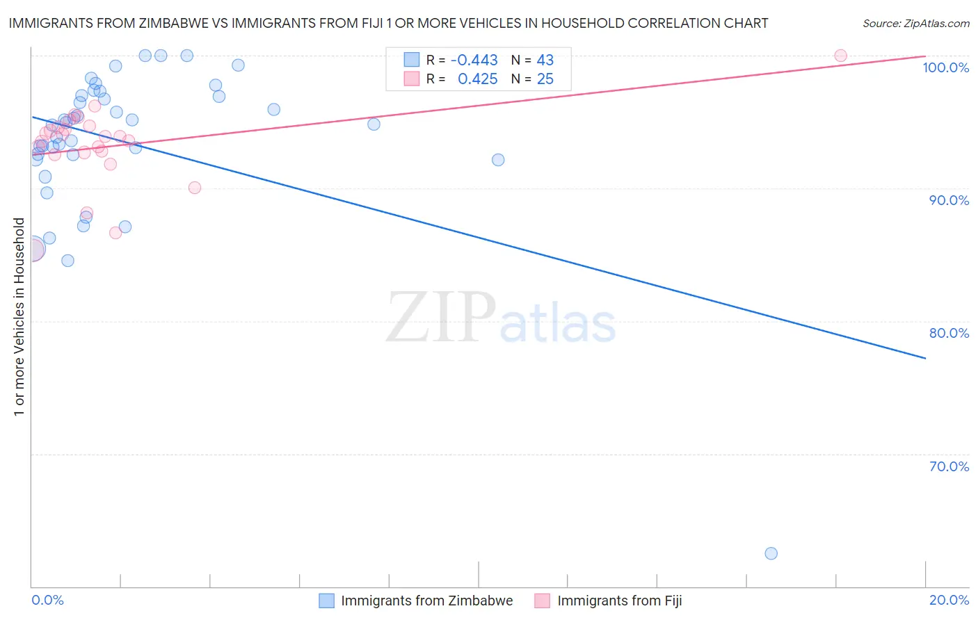 Immigrants from Zimbabwe vs Immigrants from Fiji 1 or more Vehicles in Household