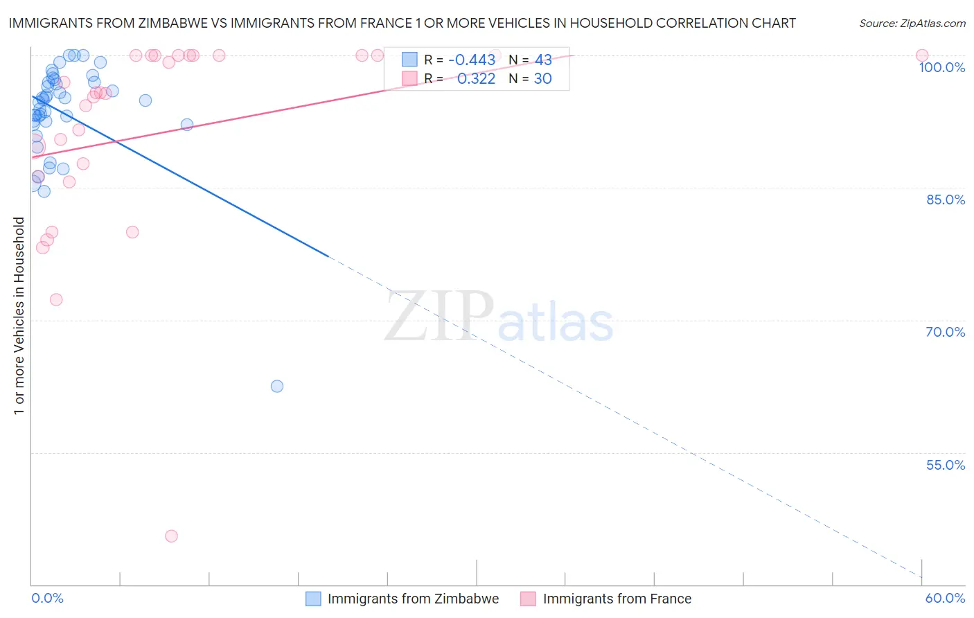 Immigrants from Zimbabwe vs Immigrants from France 1 or more Vehicles in Household