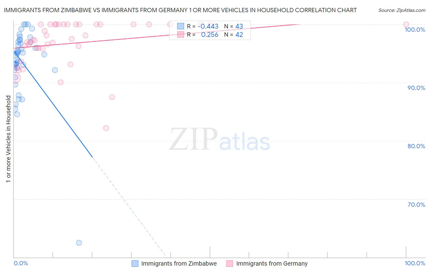 Immigrants from Zimbabwe vs Immigrants from Germany 1 or more Vehicles in Household