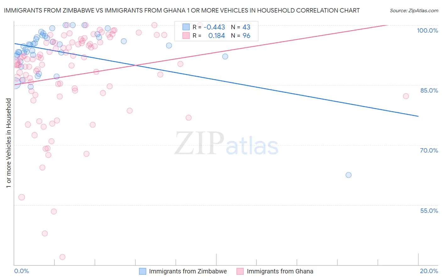 Immigrants from Zimbabwe vs Immigrants from Ghana 1 or more Vehicles in Household