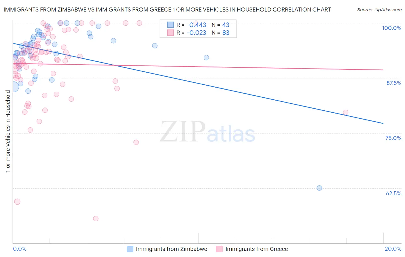 Immigrants from Zimbabwe vs Immigrants from Greece 1 or more Vehicles in Household